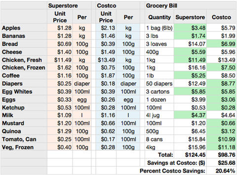 Costco Price Comparison: Is Costco worth it? - Squawkfox